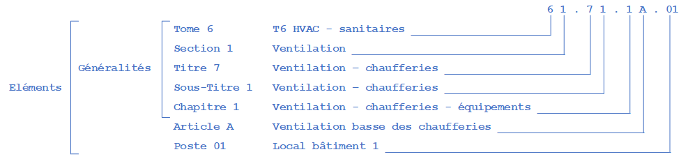 Numerotation_CCTB Illustration de l'organisation du CCTB